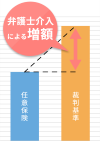 弁護士介入による賠償金（慰謝料・給与損害・遺失利益など）が増加する一般的な例。