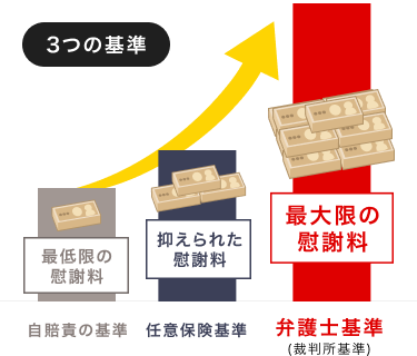 慰謝料には「3つの基準」があるのをご存知ですか?交通事故の賠償金額は、どの基準で計算されるかによって金額が大きく変わります。